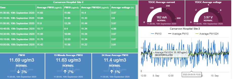 dust monitor data dashboard